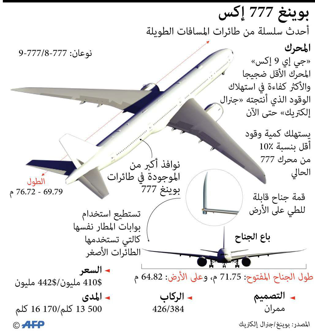 بوينغ 777 إكس عقبة تربك خطط طيران الإمارات Thumbnail